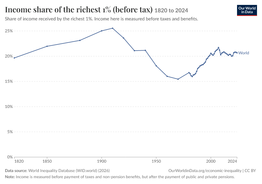 Income shares of the richest