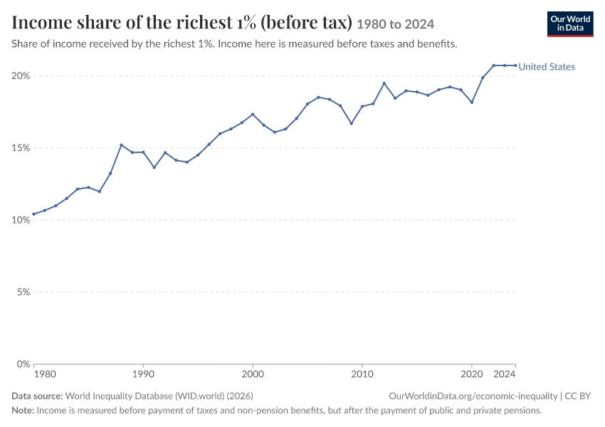 Income shares of the richest