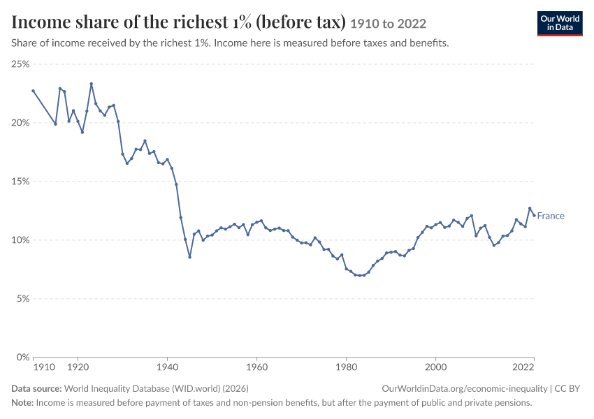 Income shares of the richest