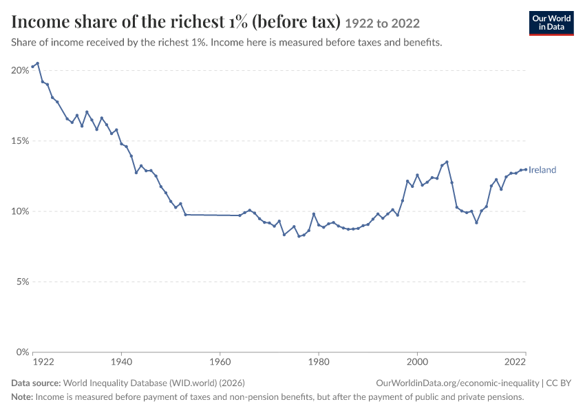 Income shares of the richest