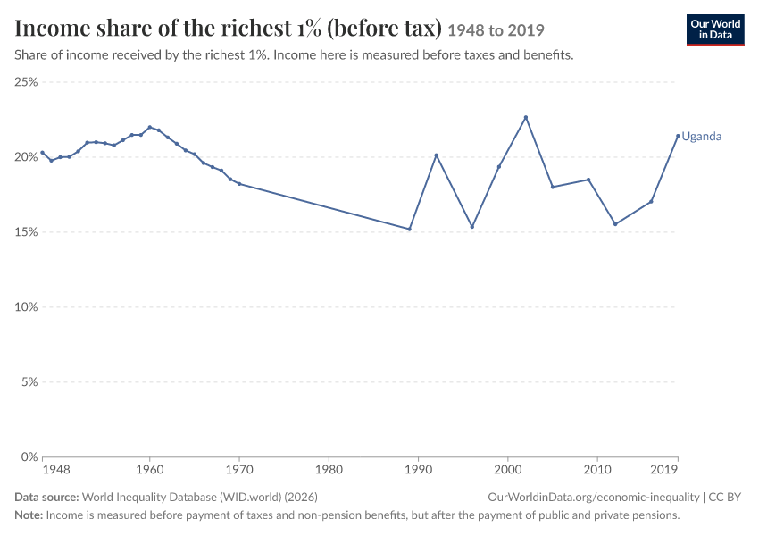 Income shares of the richest