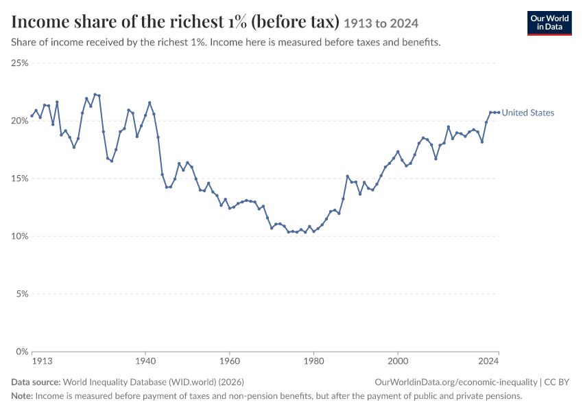 Income shares of the richest