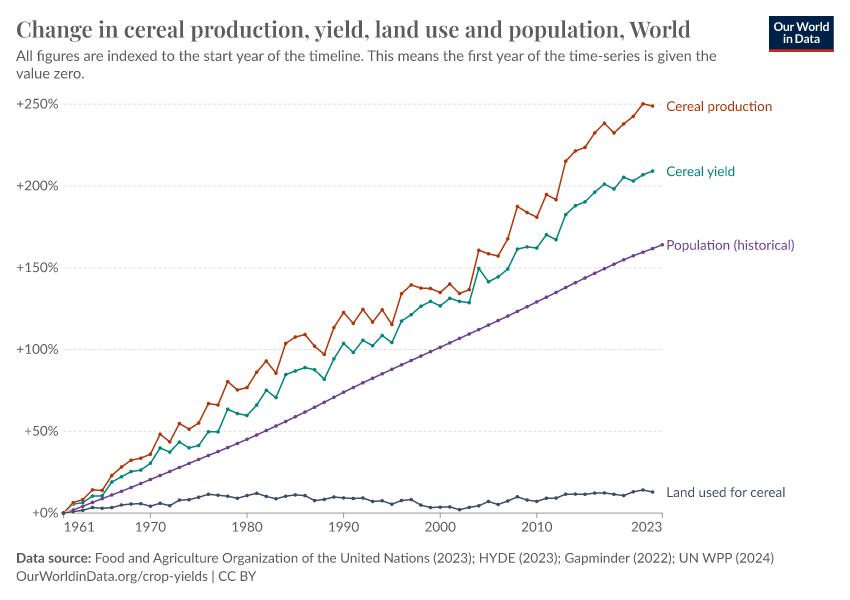 A thumbnail of the "Change in cereal production, yield, land use and population" chart