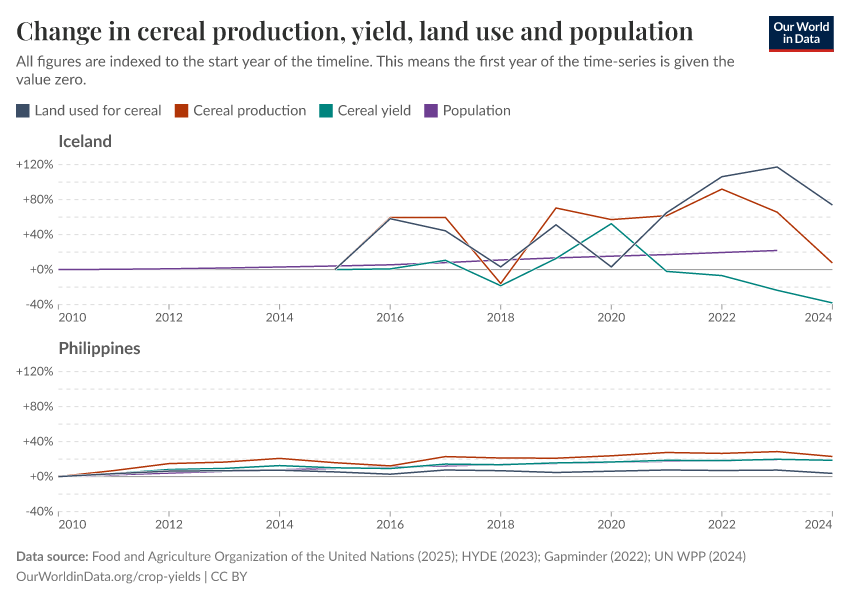 Change in cereal production, yield, land use and population