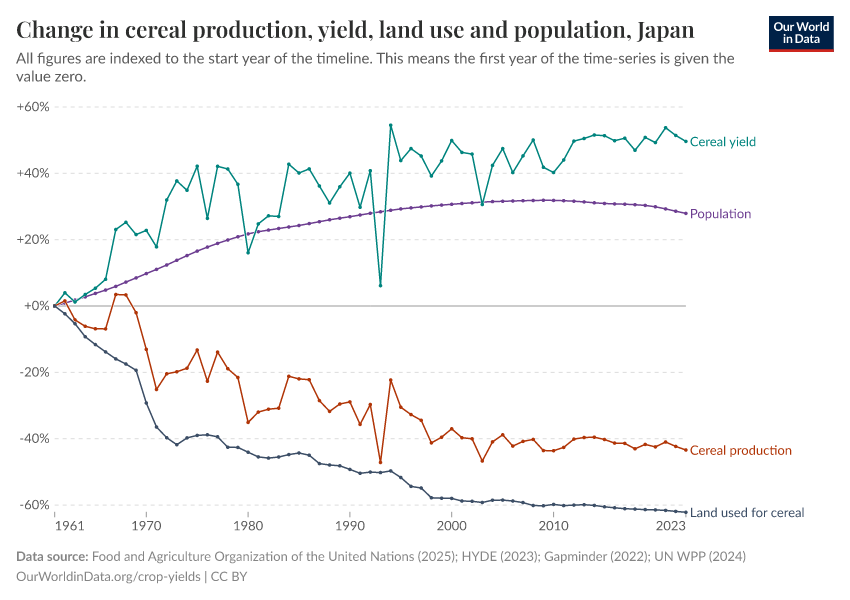 Change in cereal production, yield, land use and population