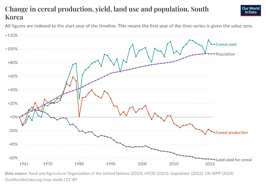 Change in cereal production, yield, land use and population