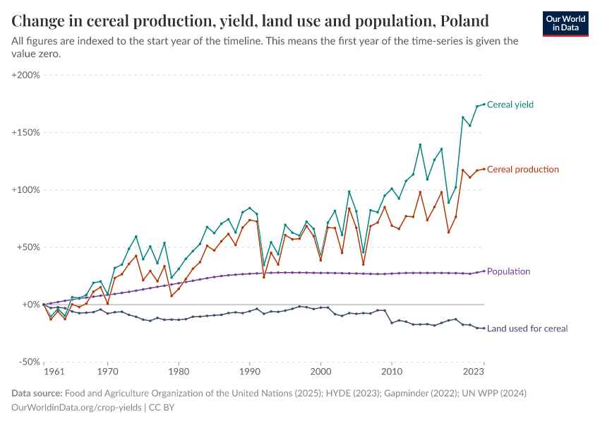 Change in cereal production, yield, land use and population