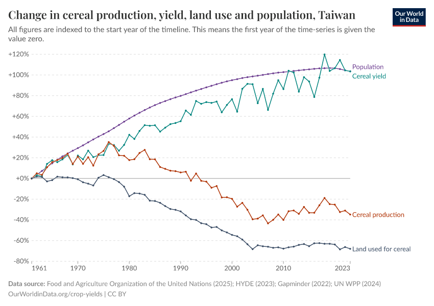 Change in cereal production, yield, land use and population
