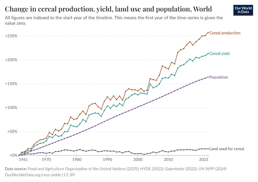 Change in cereal production, yield, land use and population