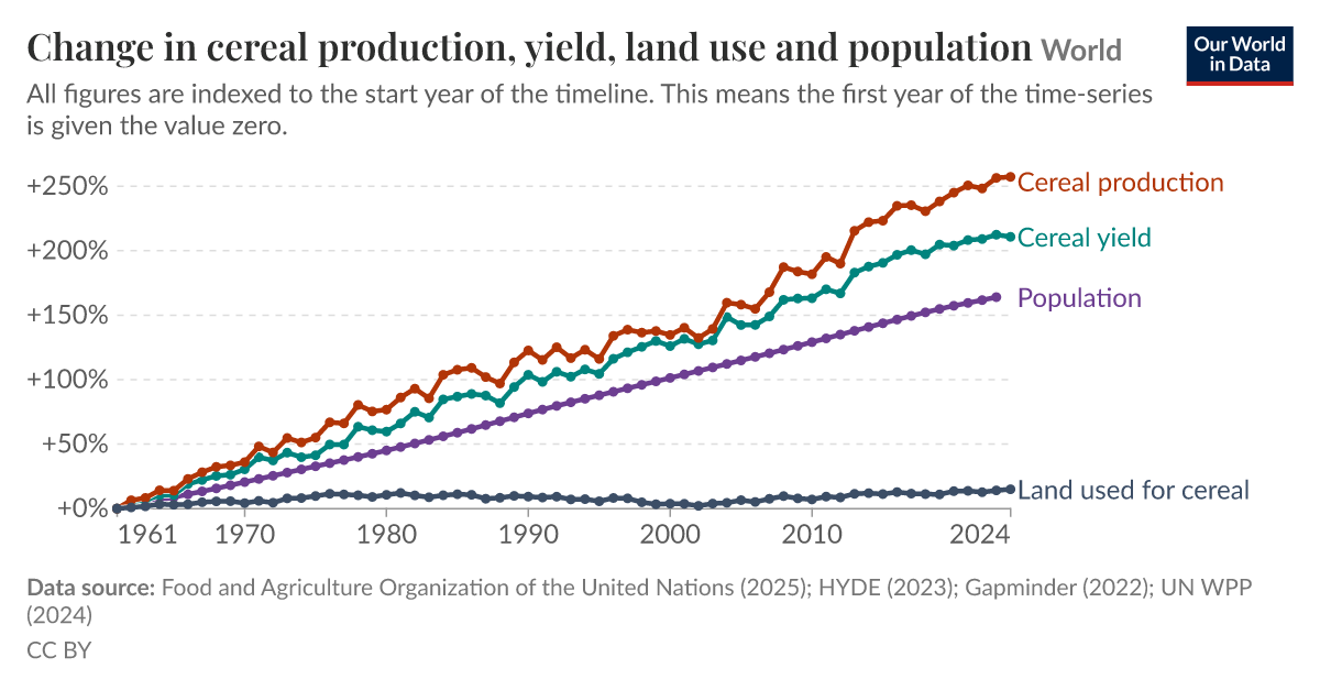 Change in cereal production, yield, land use and population - Our World ...