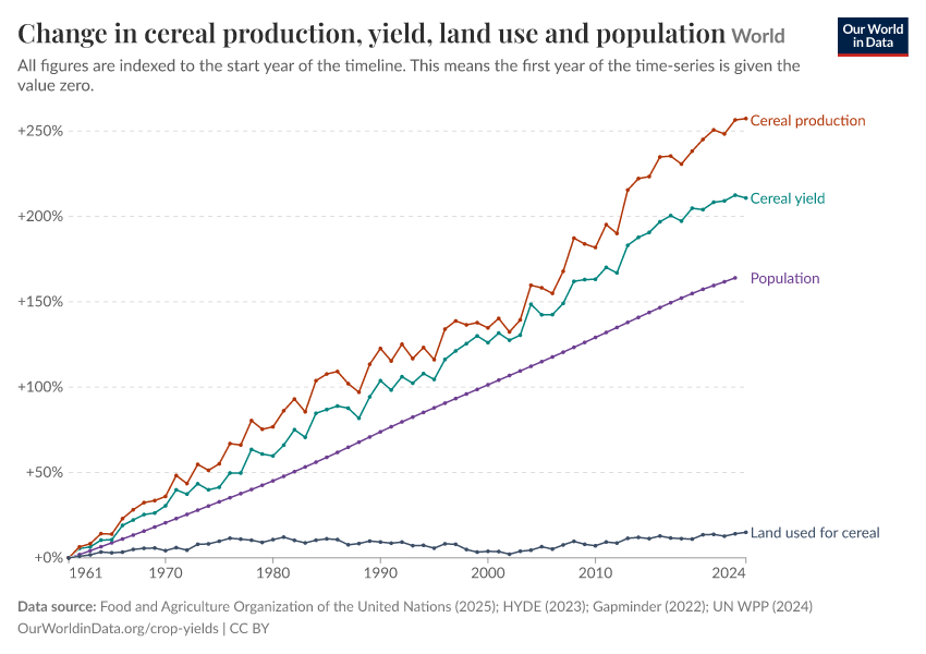 Change in cereal production, yield, land use and population