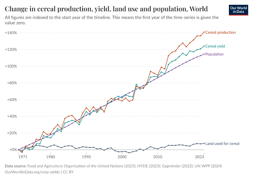Change in cereal production, yield, land use and population