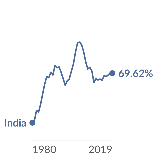 Data visualization: Government debt as a percentage of GDP in India