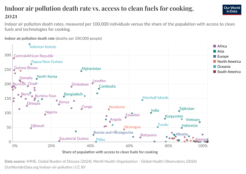 A thumbnail of the "Indoor air pollution death rate vs. access to clean fuels for cooking" chart