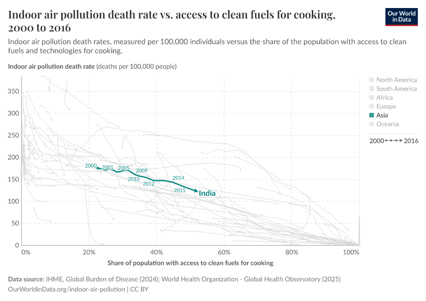 Indoor air pollution death rate vs. access to clean fuels for cooking