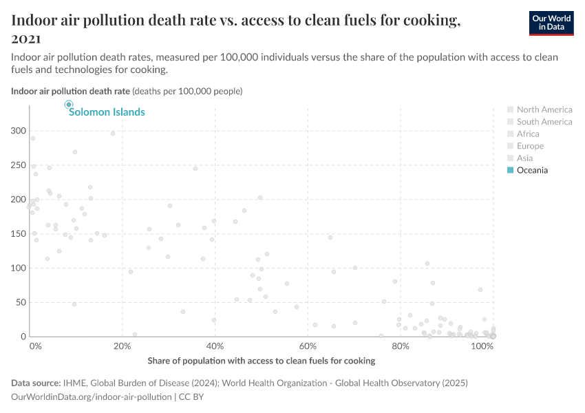 Indoor air pollution death rate vs. access to clean fuels for cooking