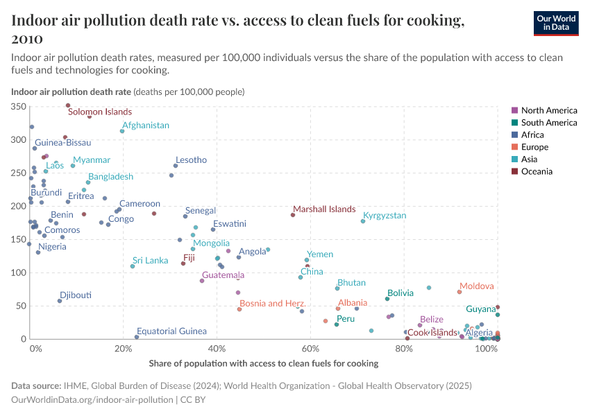 Indoor air pollution death rate vs. access to clean fuels for cooking