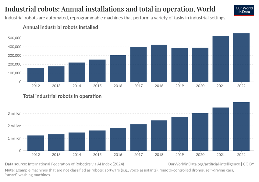 Industrial robots: Annual installations and total in operation