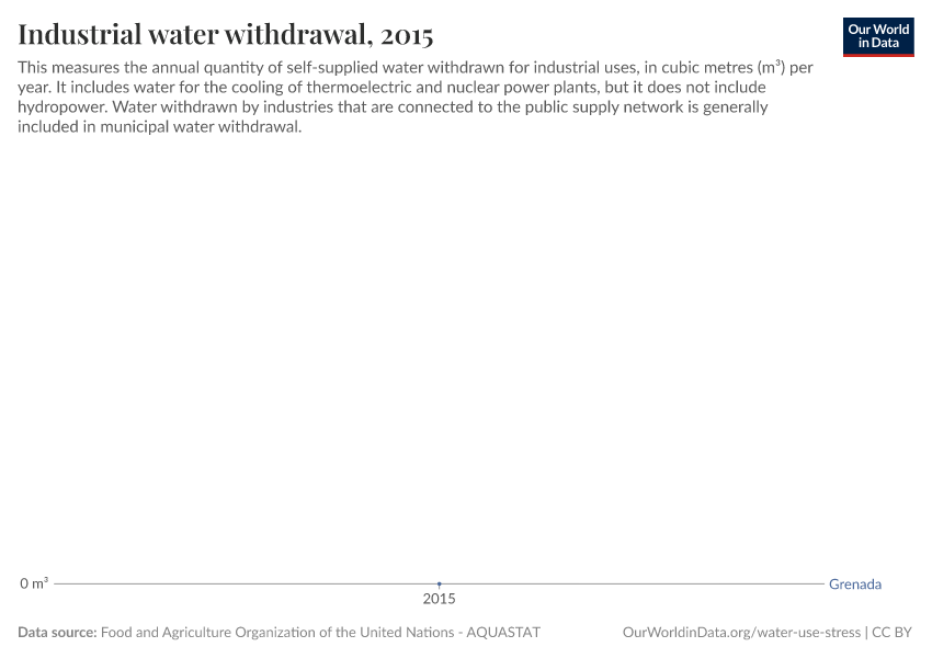 Industrial water withdrawal