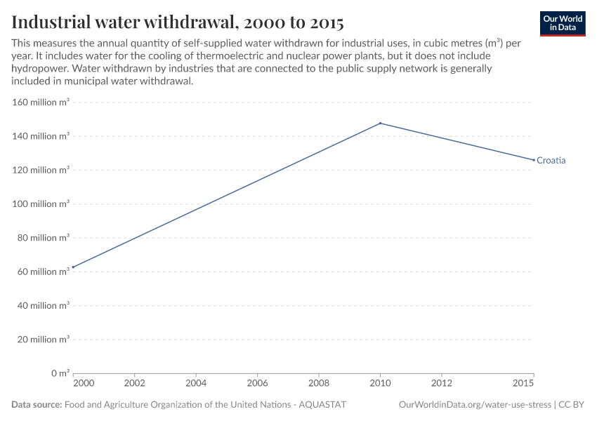 Industrial water withdrawal