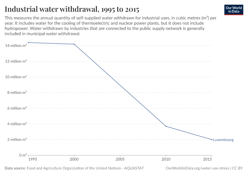 Industrial water withdrawal