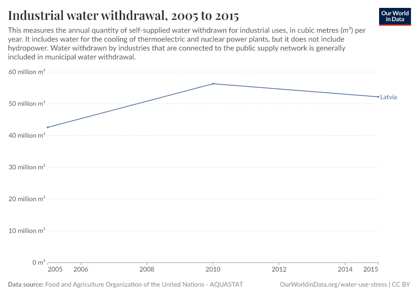 Industrial water withdrawal