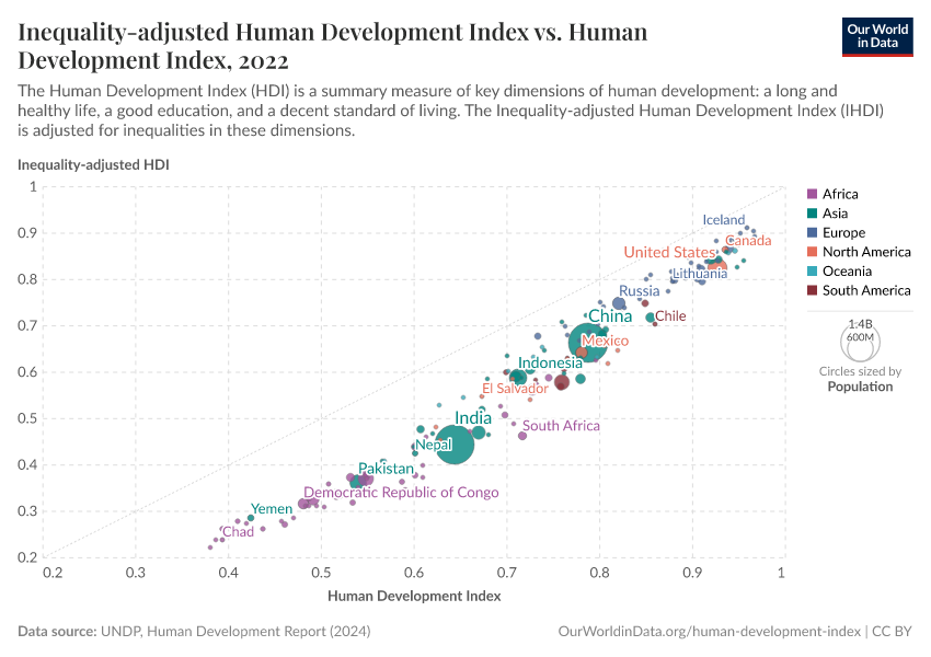 A thumbnail of the "Inequality-adjusted Human Development Index vs. Human Development Index" chart