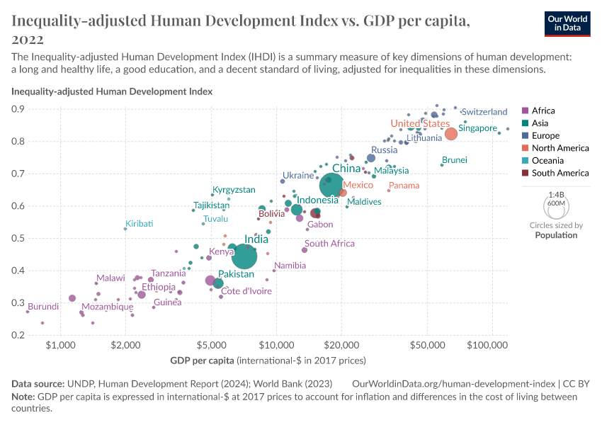 A thumbnail of the "Inequality-adjusted Human Development Index vs. GDP per capita" chart