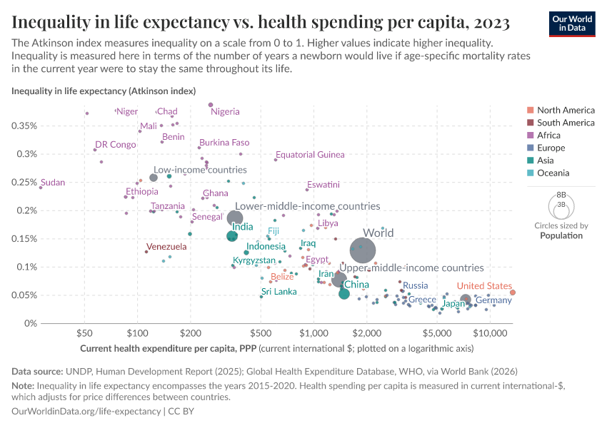 Inequality in life expectancy vs. health spending per capita