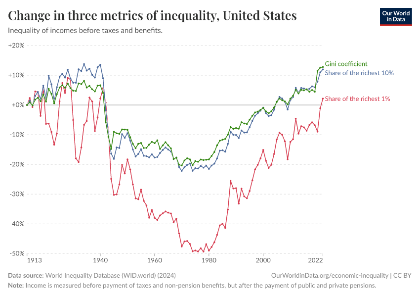 Three metrics of inequality