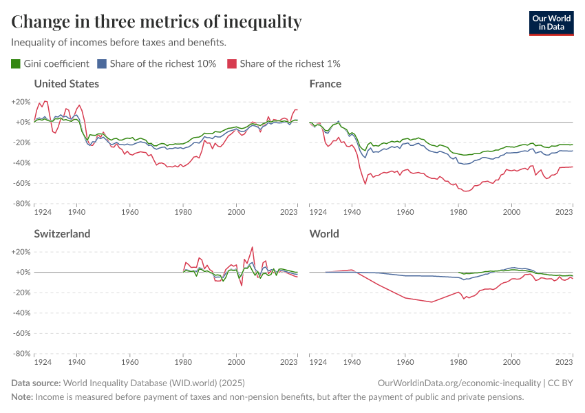 Three metrics of inequality