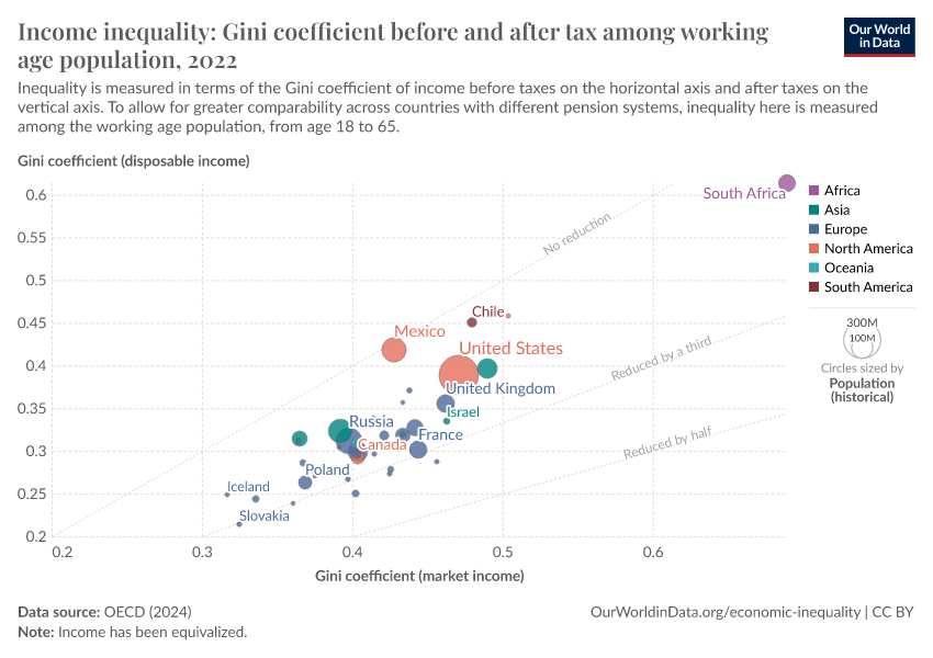 A thumbnail of the "Income inequality: Gini coefficient before and after tax among working age population" chart