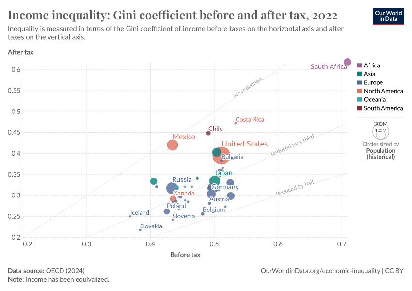 A thumbnail of the "Income inequality: Gini coefficient before and after tax" chart