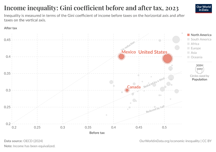 Income inequality: Gini coefficient before and after tax