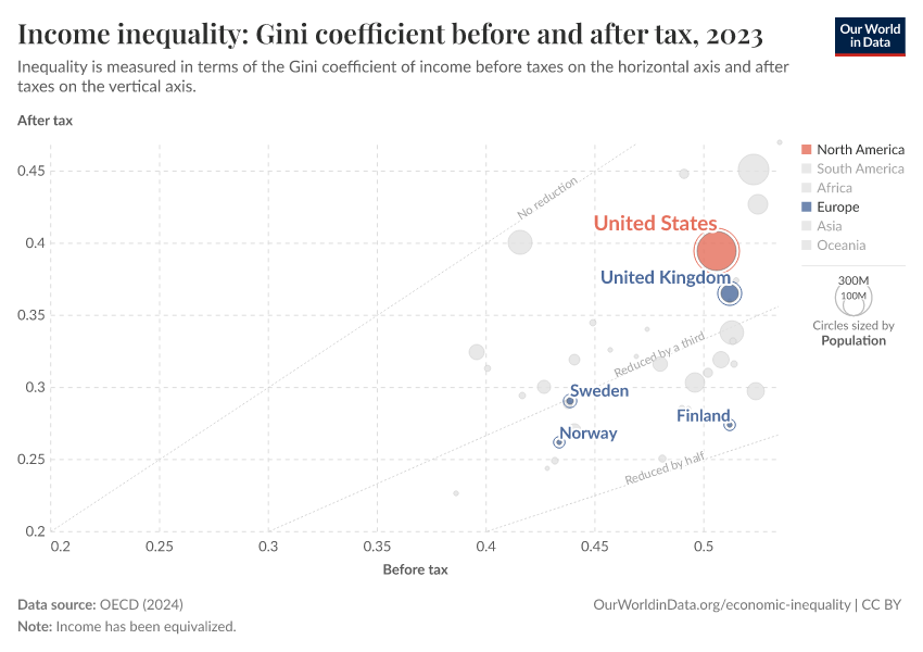 Income inequality: Gini coefficient before and after tax
