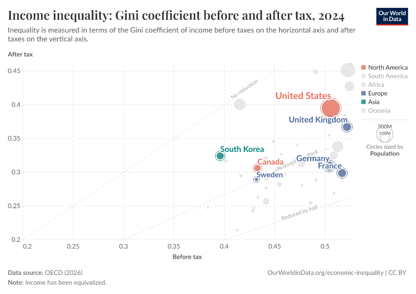 Income inequality: Gini coefficient before and after tax