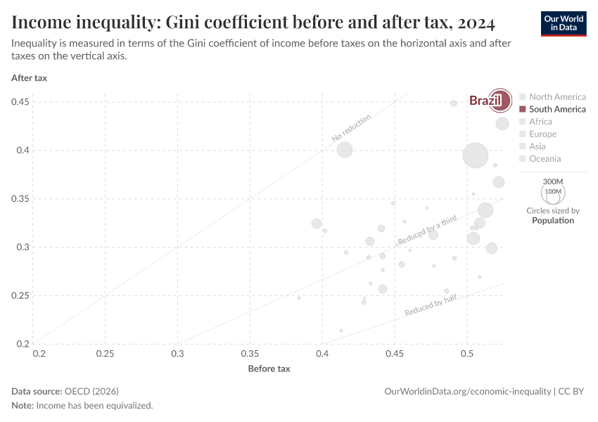 Income inequality: Gini coefficient before and after tax