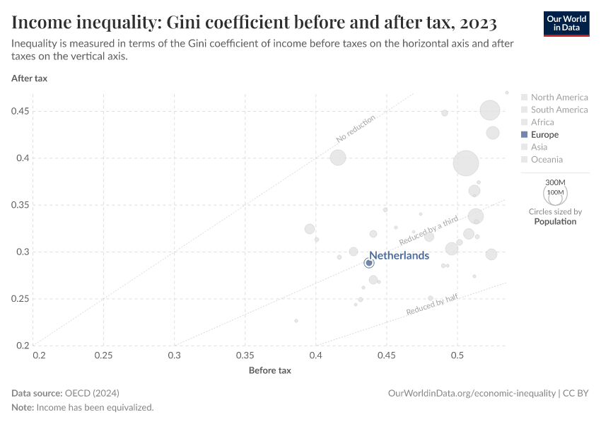 Income inequality: Gini coefficient before and after tax