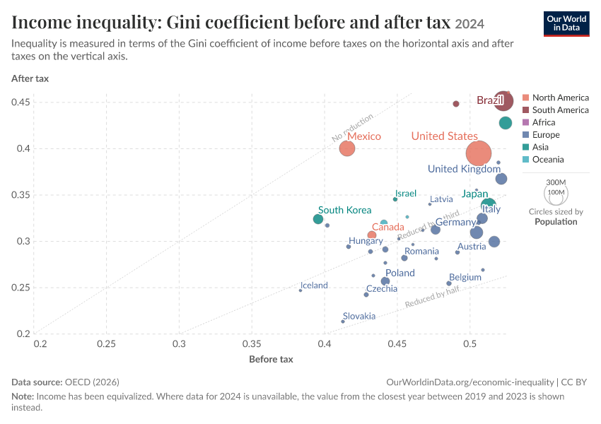 Income inequality: Gini coefficient before and after tax