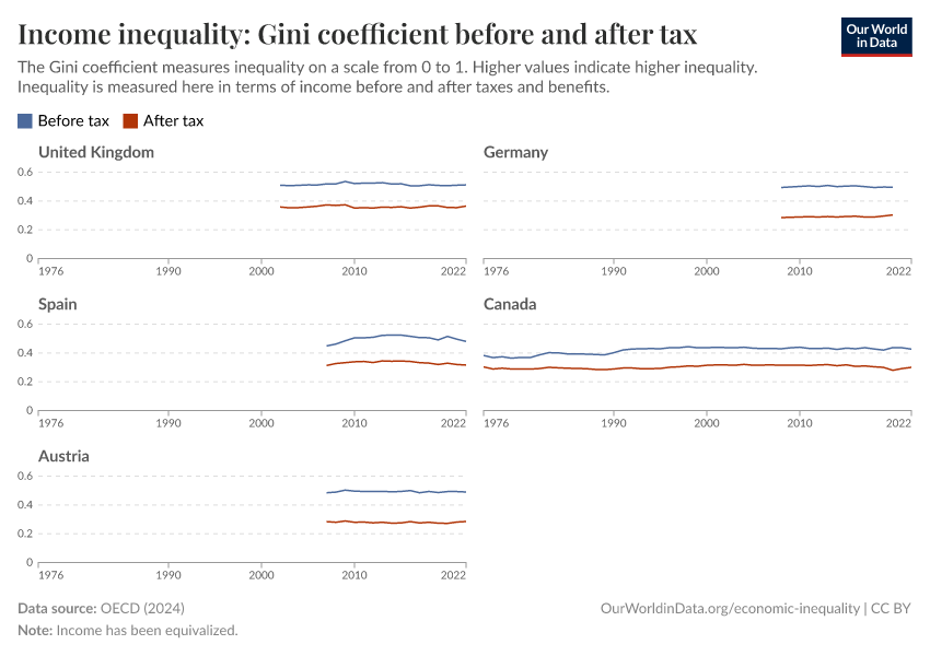 Income inequality: Gini coefficient before and after tax