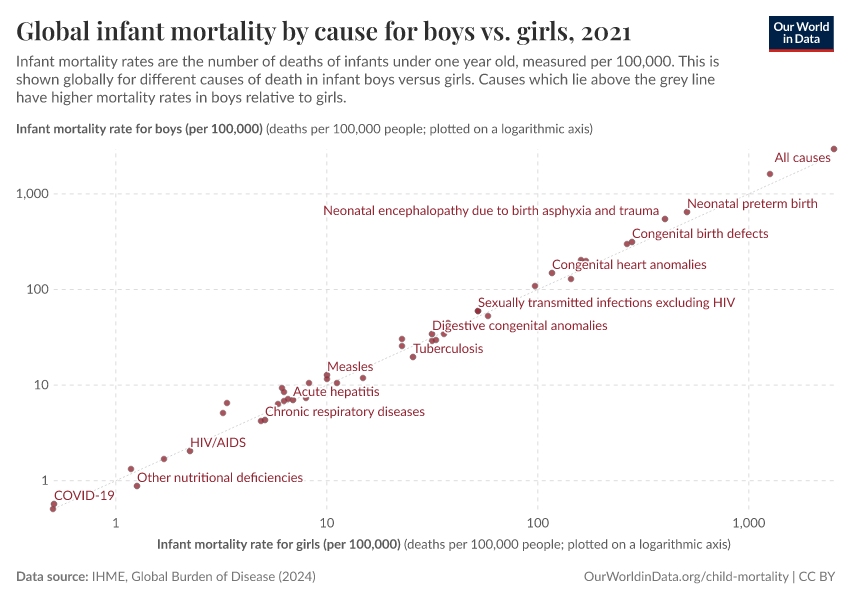Global infant mortality by cause for boys vs. girls
