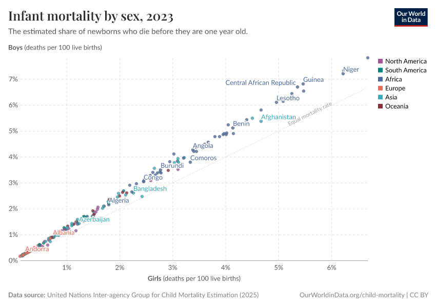 Infant mortality by sex