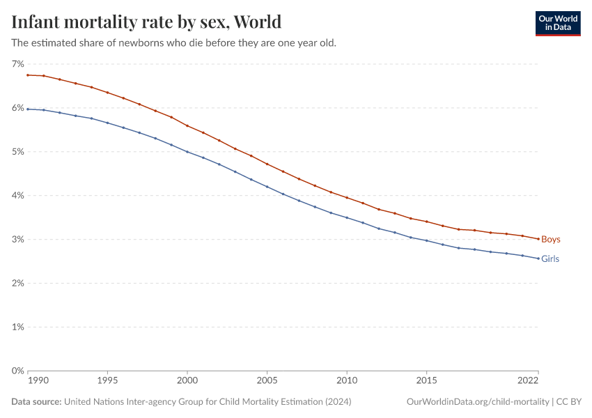 A thumbnail of the "Infant mortality rate by sex" chart