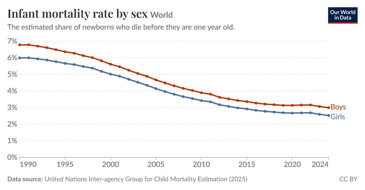 Infant mortality rate by sex - Our World in Data