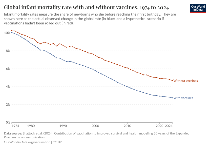 A thumbnail of the "Global infant mortality rate with and without vaccines" chart