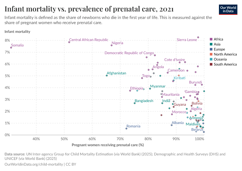 Infant mortality vs. prevalence of prenatal care