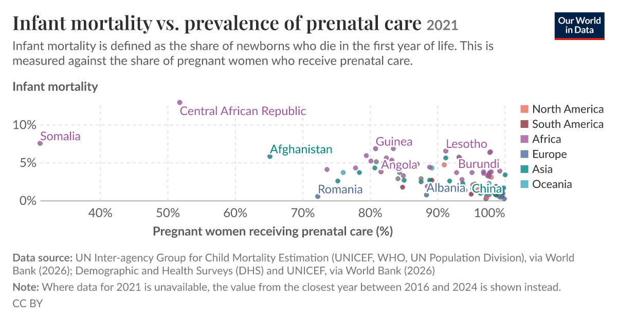 Infant mortality vs. prevalence of prenatal care - Our World in Data