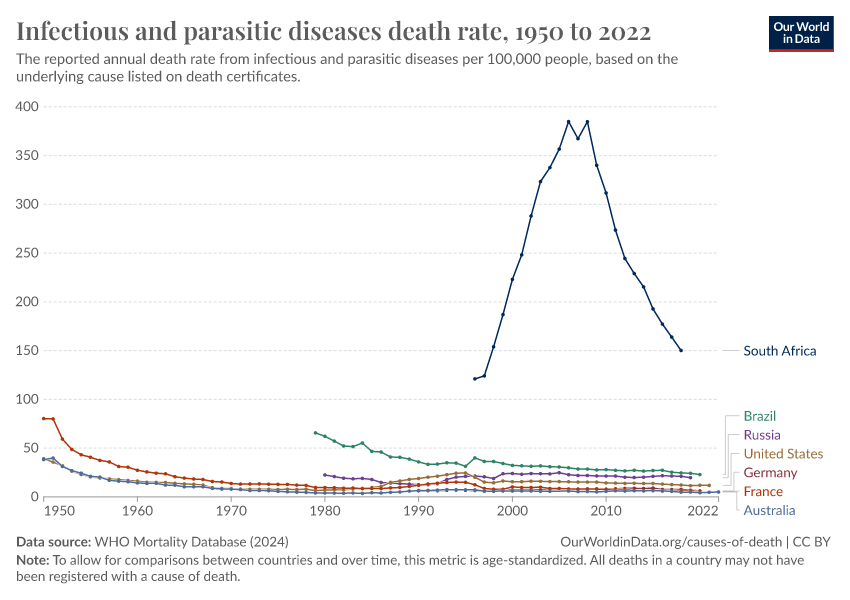 A thumbnail of the "Infectious and parasitic diseases death rate" chart