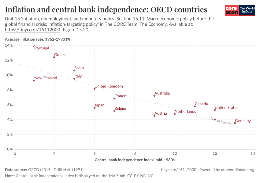 Inflation and central bank independence: OECD countries