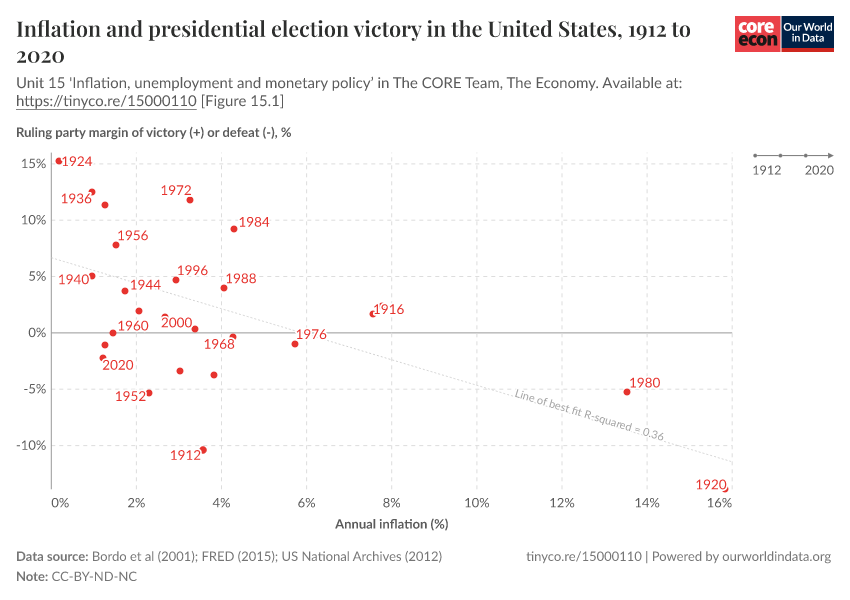 Inflation and presidential election victory in the United States